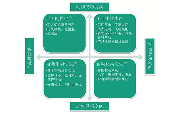 何為工業(yè)自動化、智能化？作概念莫忘初衷：轉(zhuǎn)型升級