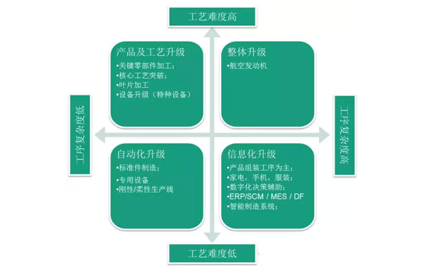 何為工業(yè)自動化、智能化？